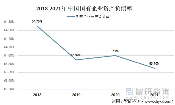 2018-2021年中国国有企业资产负债率