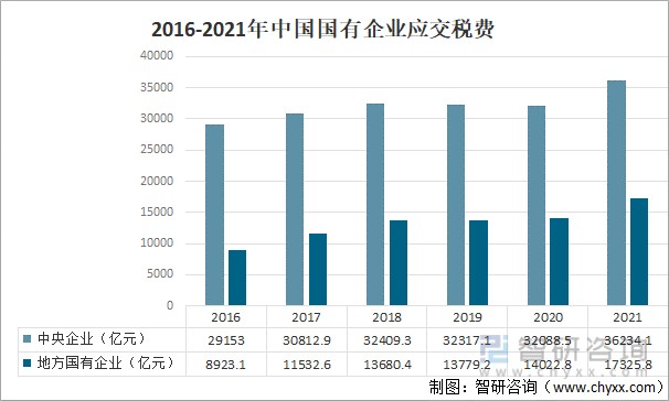 2016-2021年中国国有企业应交税费