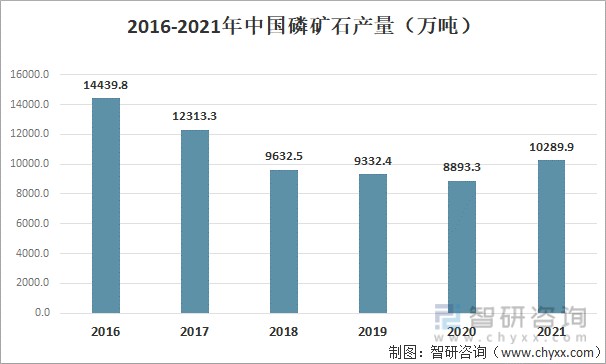 磷矿石多产于沉积岩，也有产于变质岩和火成岩，除个别情况外，矿物中的磷总是以正磷酸盐形态存在，磷的主要矿物为磷灰石。磷是重要的化工原料，也是农作物生长的必要元素，工业用磷必须大量从磷矿中提取，用于制造黄磷、赤磷、磷酸、磷肥、磷酸盐。2021年中国磷矿石产量为10289.9万吨，同比增长15.7%，结束了我国磷矿石产量连年下降的趋势。2016-2021年中国磷矿石产量