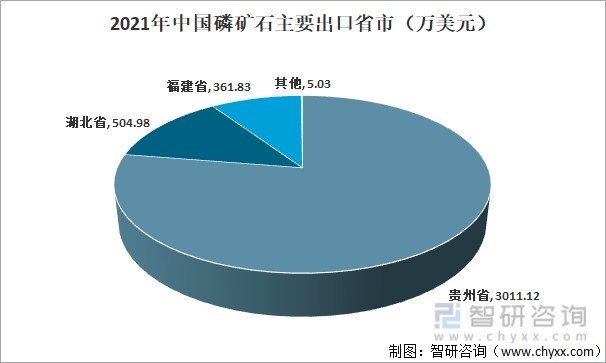 2021年中国磷矿石主要出口省市 