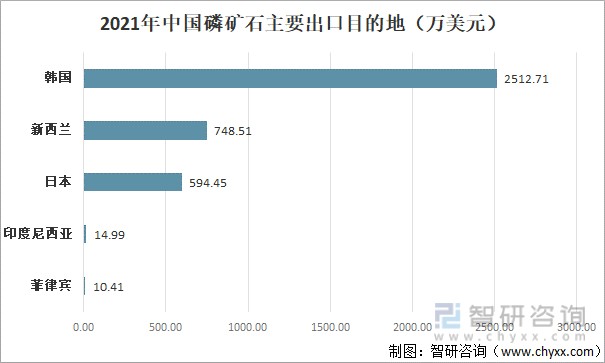 2021年中国磷矿石主要出口目的地