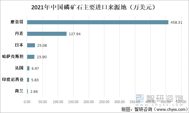 2021年中国磷矿石主要进口来源地区