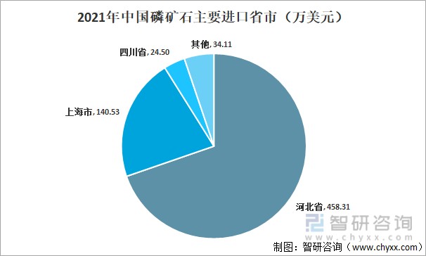 2021年中国磷矿石主要进口省市