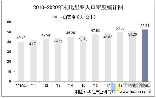 2010-2020年利比里亚人口密度统计图