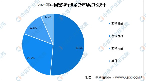 2022年中國寵物行業市場數據預測分析市場規模將近2700億