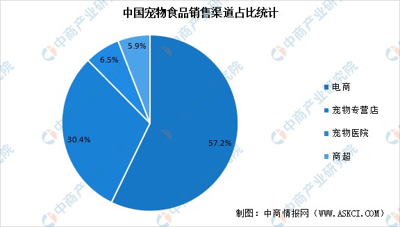 2022年中國寵物食品市場數據預測分析寵物零食市場進入空間較大