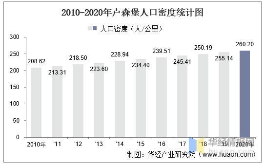 20102020年卢森堡土地面积森林覆盖率及人口密度统计