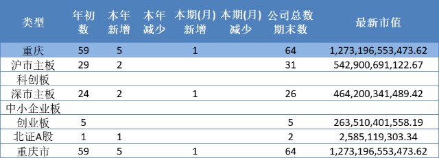 截至目前(2022-5-7),川渝兩地a股上市公司達到227家,其中四川上市公司