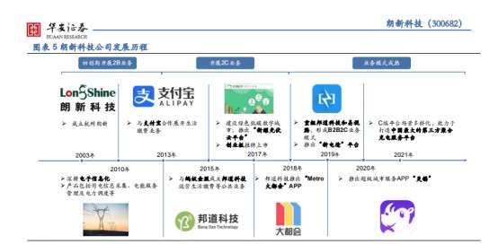 【朗新科技】---以“数字化技术+能源互联网”解决方案构建低碳绿色的数字生活和数字城市新场景、提升产业能效，践行国家“双碳”战略