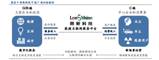 【朗新科技】---以“数字化技术+能源互联网”解决方案构建低碳绿色的数字生活和数字城市新场景、提升产业能效，践行国家“双碳”战略