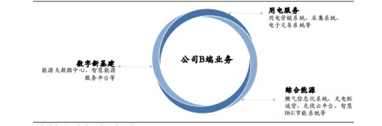 【朗新科技】---以“数字化技术+能源互联网”解决方案构建低碳绿色的数字生活和数字城市新场景、提升产业能效，践行国家“双碳”战略