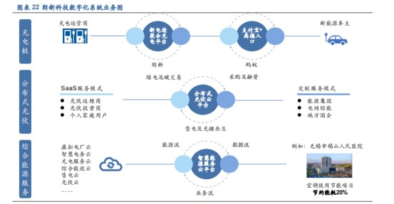 【朗新科技】---以“数字化技术+能源互联网”解决方案构建低碳绿色的数字生活和数字城市新场景、提升产业能效，践行国家“双碳”战略