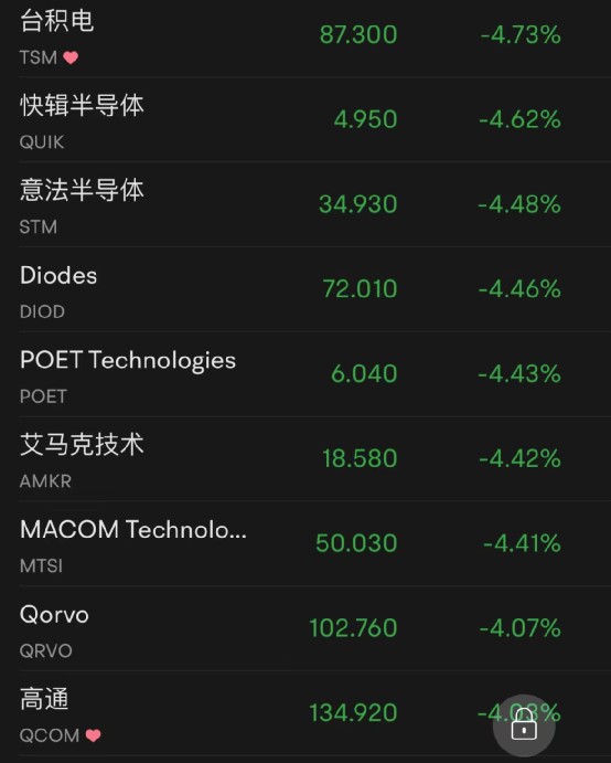 大牛证券｜美股全线重挫，六大科技股一夜蒸发2.5万亿