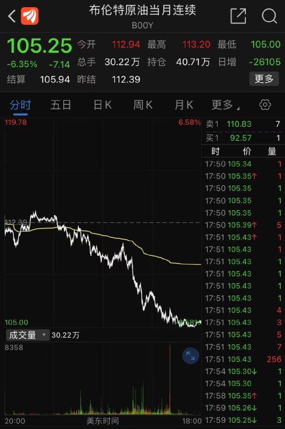 大牛证券｜美股全线重挫，六大科技股一夜蒸发2.5万亿