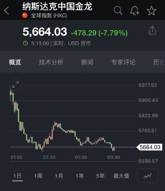 大牛证券｜美股全线重挫，六大科技股一夜蒸发2.5万亿