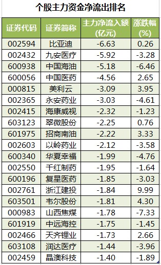 个股主力资金净流出排名.png
