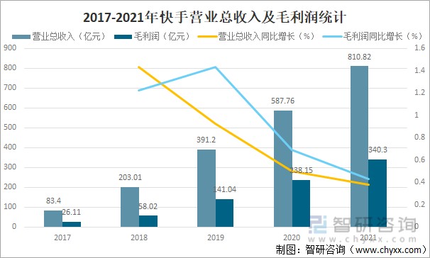 2021年中國短視頻用戶規模及頭部企業分析快手電商交易總額達680036