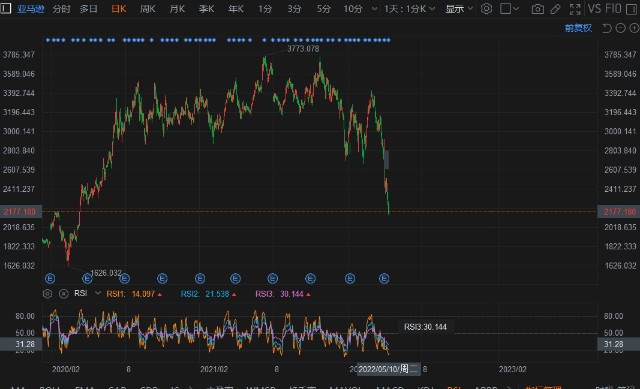 疫情红利见顶电商集体陨落亚马逊amznus疫情以来涨幅回吐殆尽