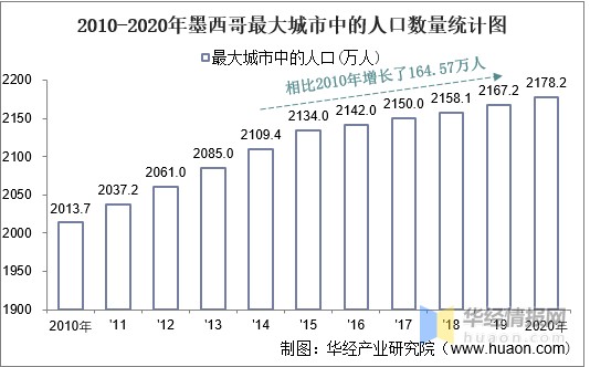 20102020年墨西哥土地面积森林覆盖率及人口密度统计