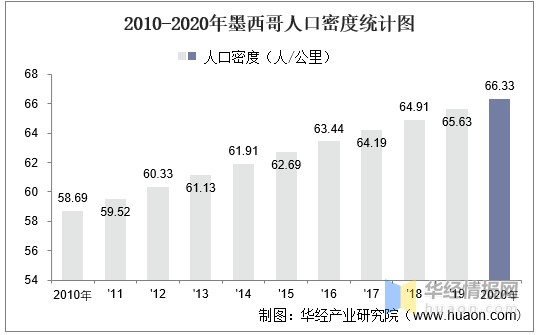 20102020年墨西哥土地面积森林覆盖率及人口密度统计