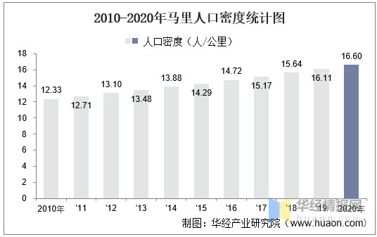 20102020年马里土地面积森林覆盖率及人口密度统计