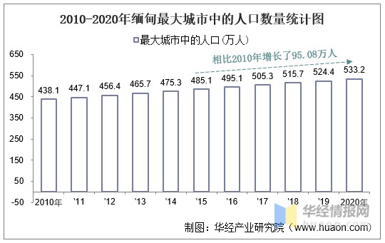 缅甸华人数量图片