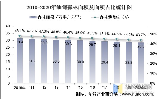 20102020年缅甸土地面积森林覆盖率及人口密度统计