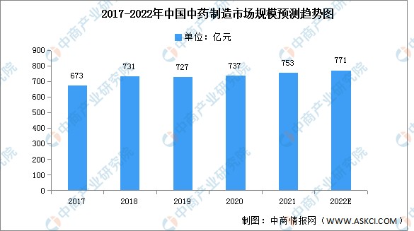 2022年中国生物医药行业产业链上中下游市场剖析