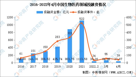 2022年中国生物医药行业产业链上中下游市场剖析