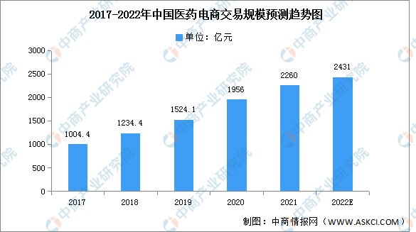 2022年中国生物医药行业产业链上中下游市场剖析