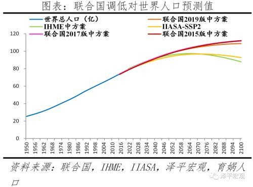 世界人口形勢報告2022