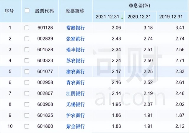 股价破净，营收、净息差倒数，无锡银行坐拥区域优势却拖后脚