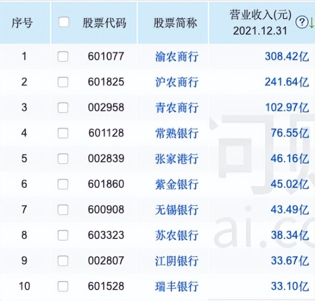 股价破净，营收、净息差倒数，无锡银行坐拥区域优势却拖后脚