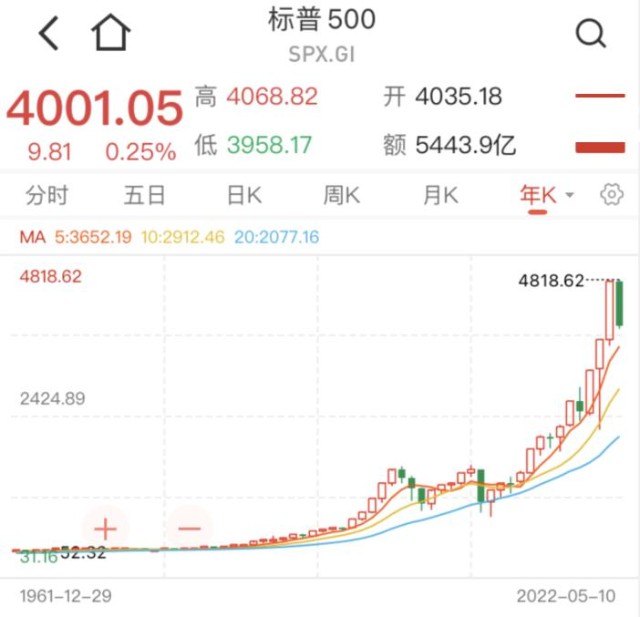 进一步探索“标普500”指数的上涨与什么有关？_财富号_东方财富网