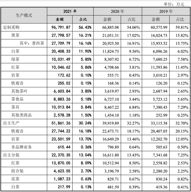 又一家茶叶企业上市败北:八马茶业梦碎创业板,十分依赖定制采购