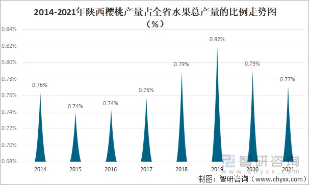 2021年陕西樱桃种植情况分析产量达1463万吨同比增长231图