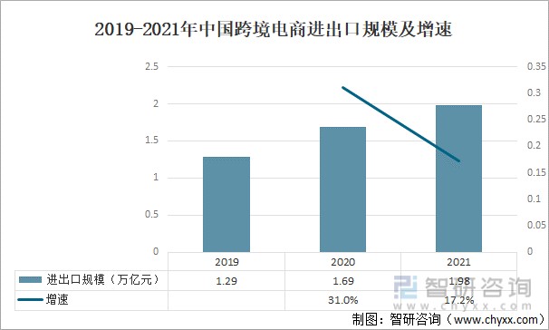 2021年中國跨境電商企業數量商品進出口規模及主要龍頭企業情況分析圖