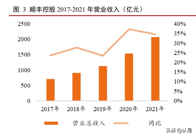 顺丰物流成本构成图图片