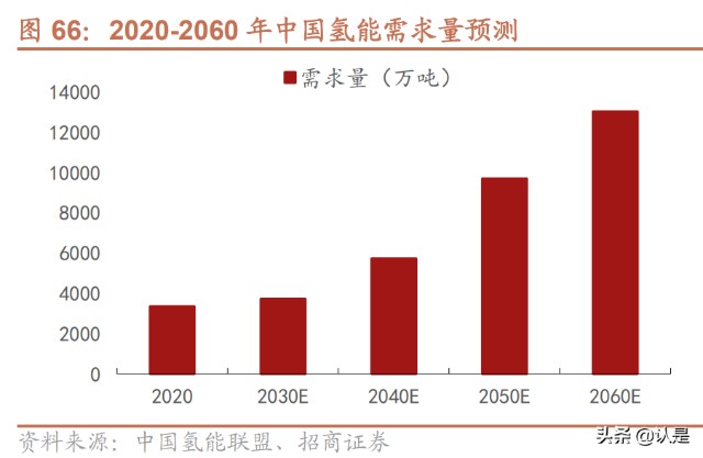 2,公司積極開展氫能源業務,打造綠色低碳生產示範基地公司積極開展氫