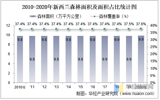 20102020年新西兰土地面积森林覆盖率及人口密度统计