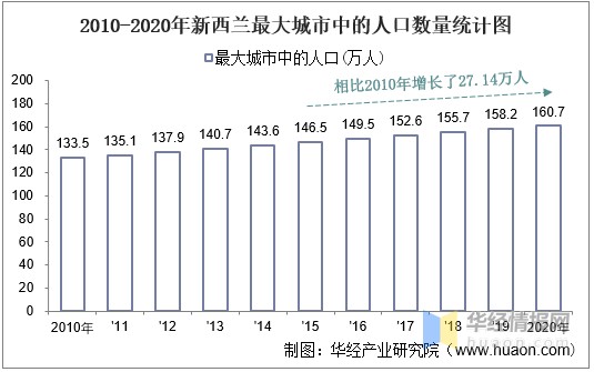 20102020年新西兰土地面积森林覆盖率及人口密度统计