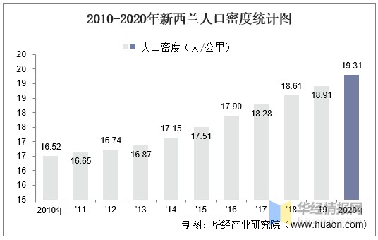 20102020年新西兰土地面积森林覆盖率及人口密度统计