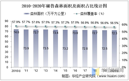 20102020年秘鲁土地面积森林覆盖率及人口密度统计