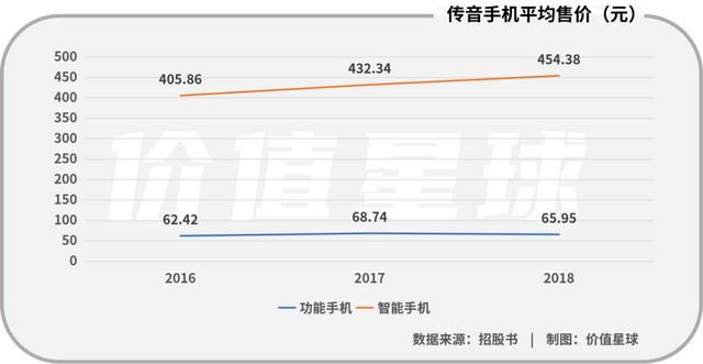 這一次,傳音不再像波導那樣被動跟隨手機的更新換代,而是選擇引領非洲