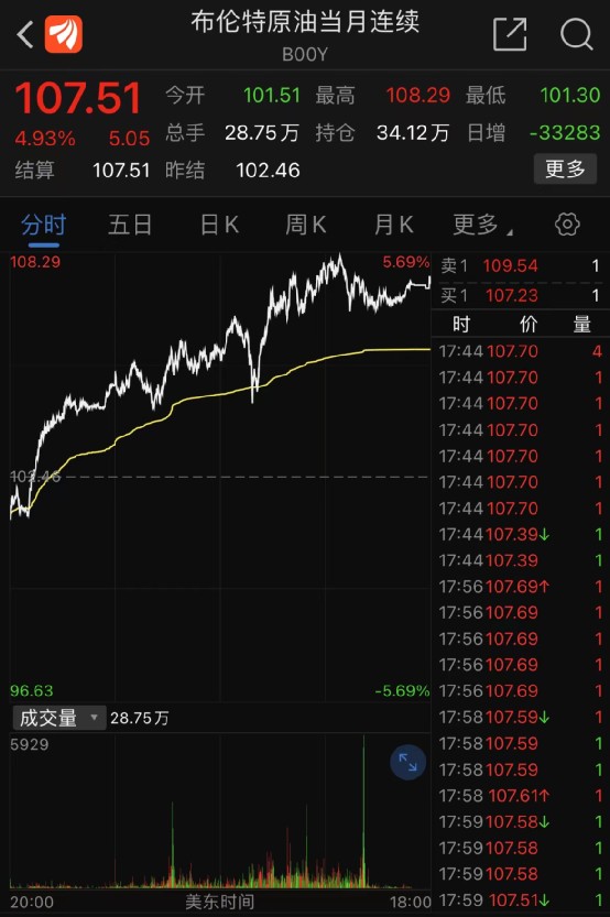 大牛证券｜美股又大跌！科技股遭血洗，苹果暴跌5%，特斯拉暴跌8%