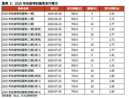 当年6,7月密集发行16批特别国债,主要是疫情时期,用于保居民就业,保