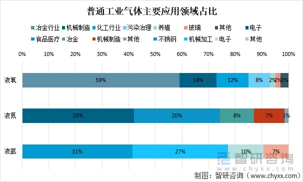 普通工业气体主要应用领域占比