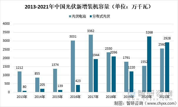 2013-2021年中国光伏新增装机容量（单位：万千瓦）