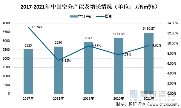 2017-2021年中国空分产能及增长情况（单位：万Nm/h）