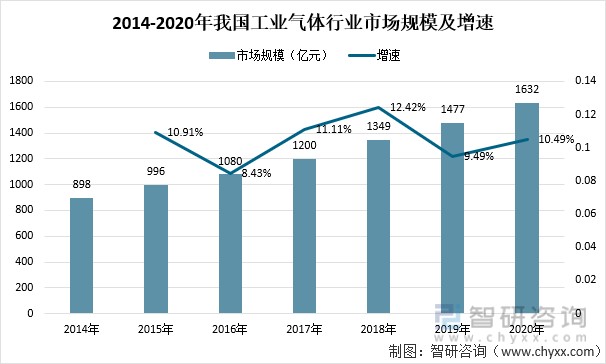 2014-2020年我国工业气体行业市场规模及增速